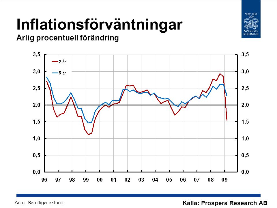 Inflationsförväntningar Årlig procentuell förändring Källa: Prospera Research AB Anm.