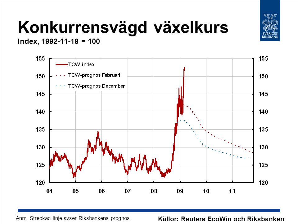 Konkurrensvägd växelkurs Index, = 100 Källor: Reuters EcoWin och Riksbanken Anm.