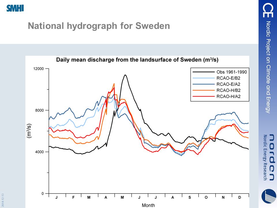 National hydrograph for Sweden