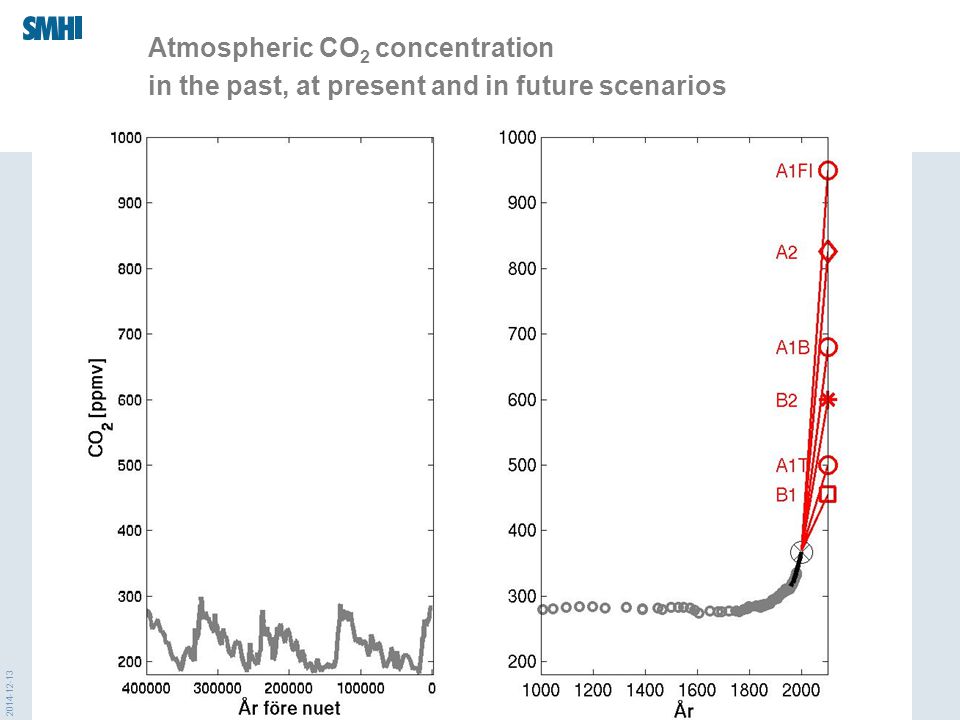 Atmospheric CO 2 concentration in the past, at present and in future scenarios