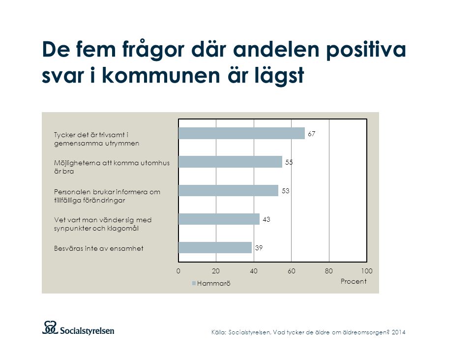 De fem frågor där andelen positiva svar i kommunen är lägst Källa: Socialstyrelsen, Vad tycker de äldre om äldreomsorgen.