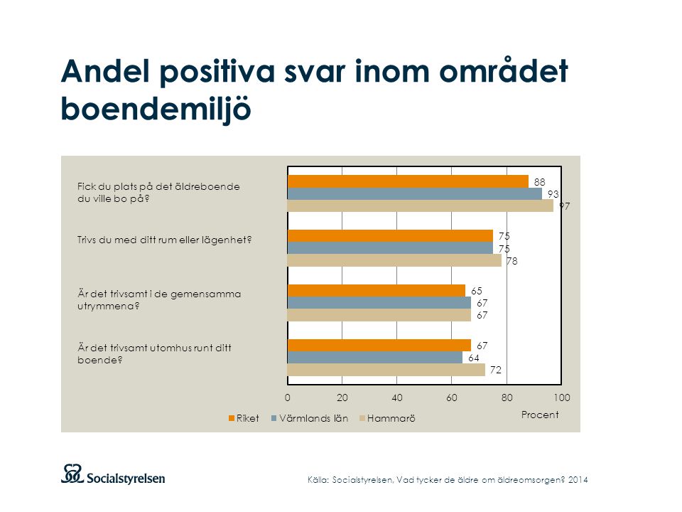Andel positiva svar inom området boendemiljö Källa: Socialstyrelsen, Vad tycker de äldre om äldreomsorgen.