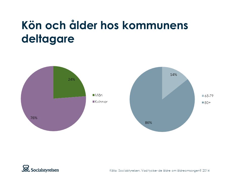 Kön och ålder hos kommunens deltagare Källa: Socialstyrelsen, Vad tycker de äldre om äldreomsorgen.