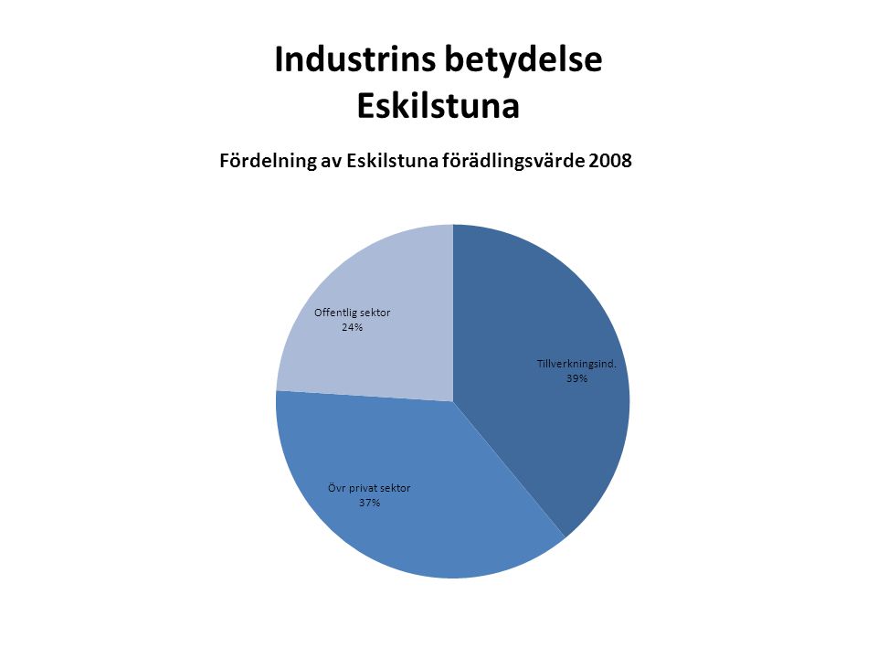 Industrins betydelse Eskilstuna Fördelning av Eskilstuna förädlingsvärde 2008