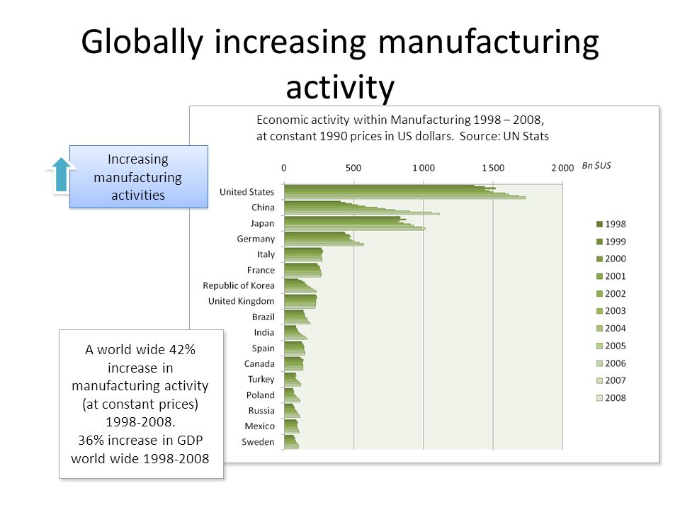 Globally increasing manufacturing activity Economic activity within Manufacturing 1998 – 2008, at constant 1990 prices in US dollars.