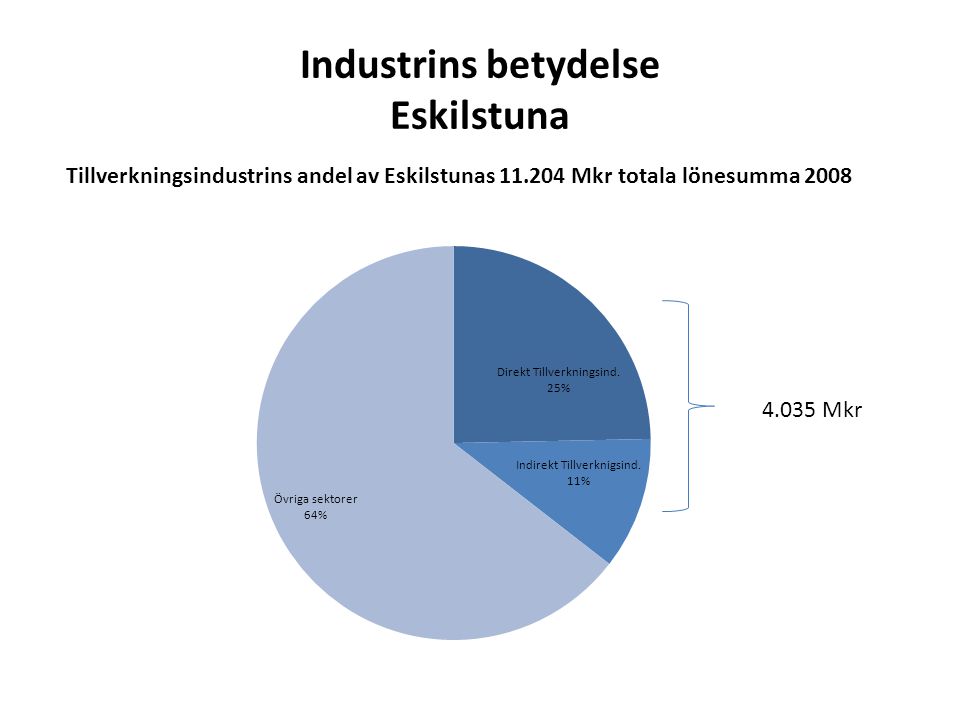 Industrins betydelse Eskilstuna Tillverkningsindustrins andel av Eskilstunas Mkr totala lönesumma Mkr
