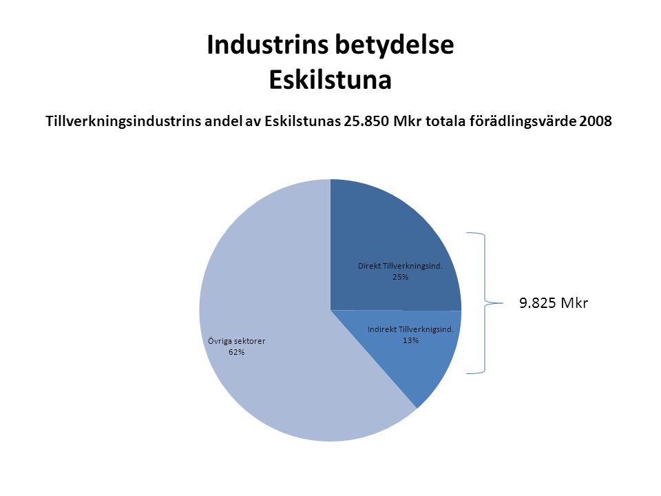 Industrins betydelse Eskilstuna Tillverkningsindustrins andel av Eskilstunas Mkr totala förädlingsvärde Mkr