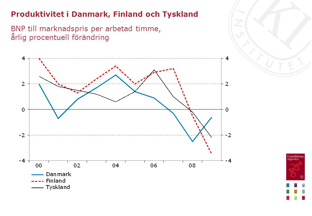 Produktivitet i Danmark, Finland och Tyskland BNP till marknadspris per arbetad timme, årlig procentuell förändring