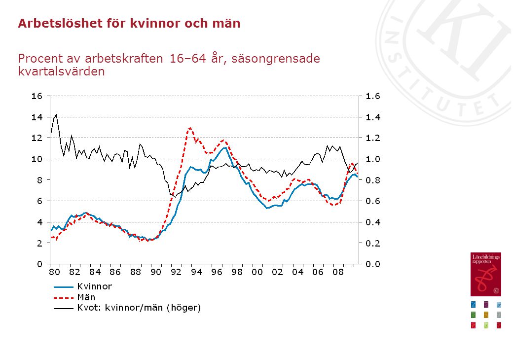 Arbetslöshet för kvinnor och män Procent av arbetskraften 16–64 år, säsongrensade kvartalsvärden