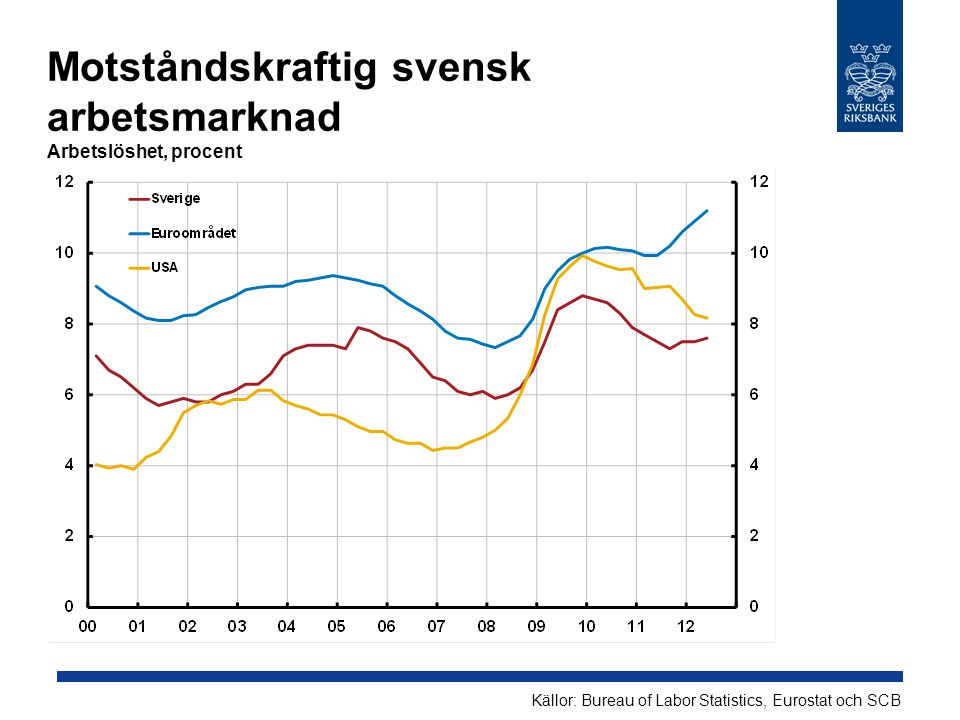 Motståndskraftig svensk arbetsmarknad Arbetslöshet, procent Källor: Bureau of Labor Statistics, Eurostat och SCB