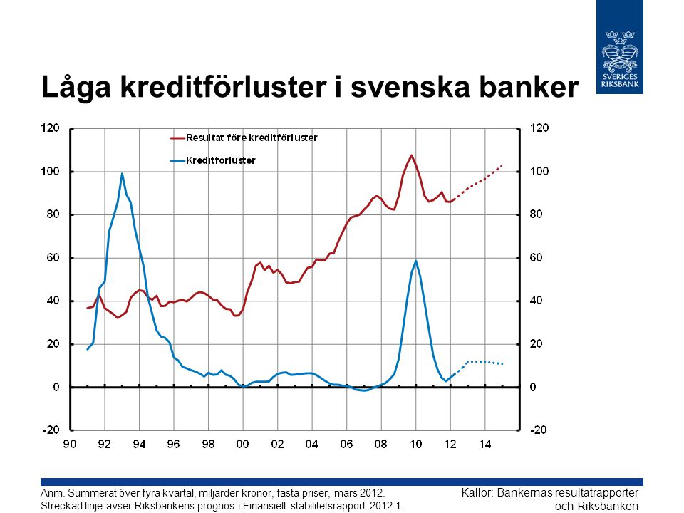 Låga kreditförluster i svenska banker Källor: Bankernas resultatrapporter och Riksbanken Anm.