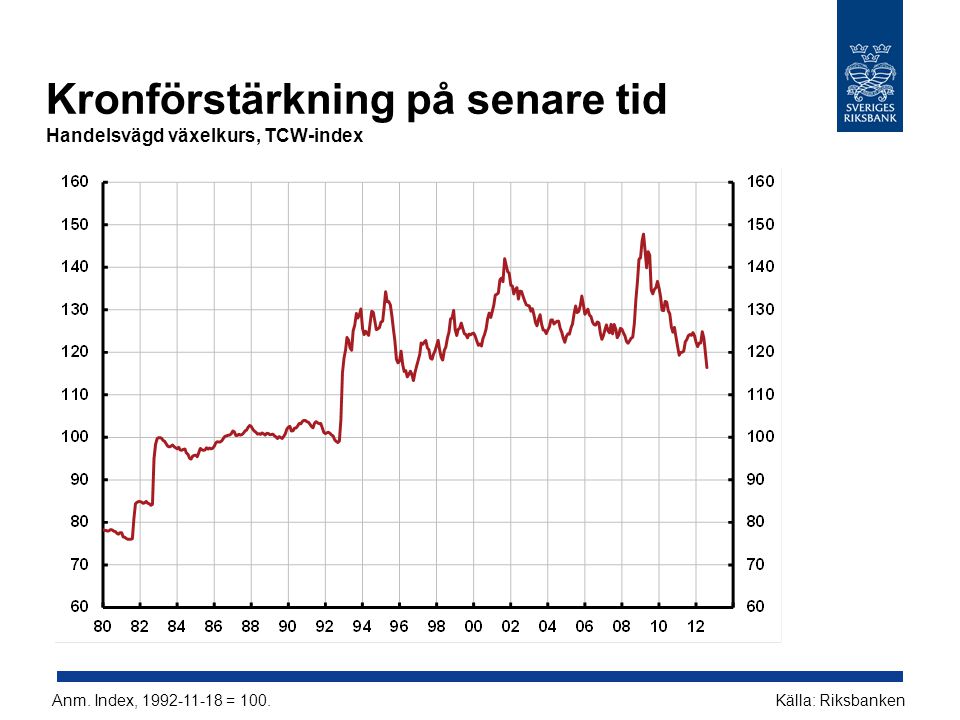 Kronförstärkning på senare tid Handelsvägd växelkurs, TCW-index Källa: RiksbankenAnm.