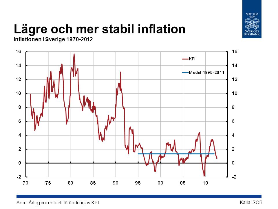 Lägre och mer stabil inflation Inflationen i Sverige Anm.