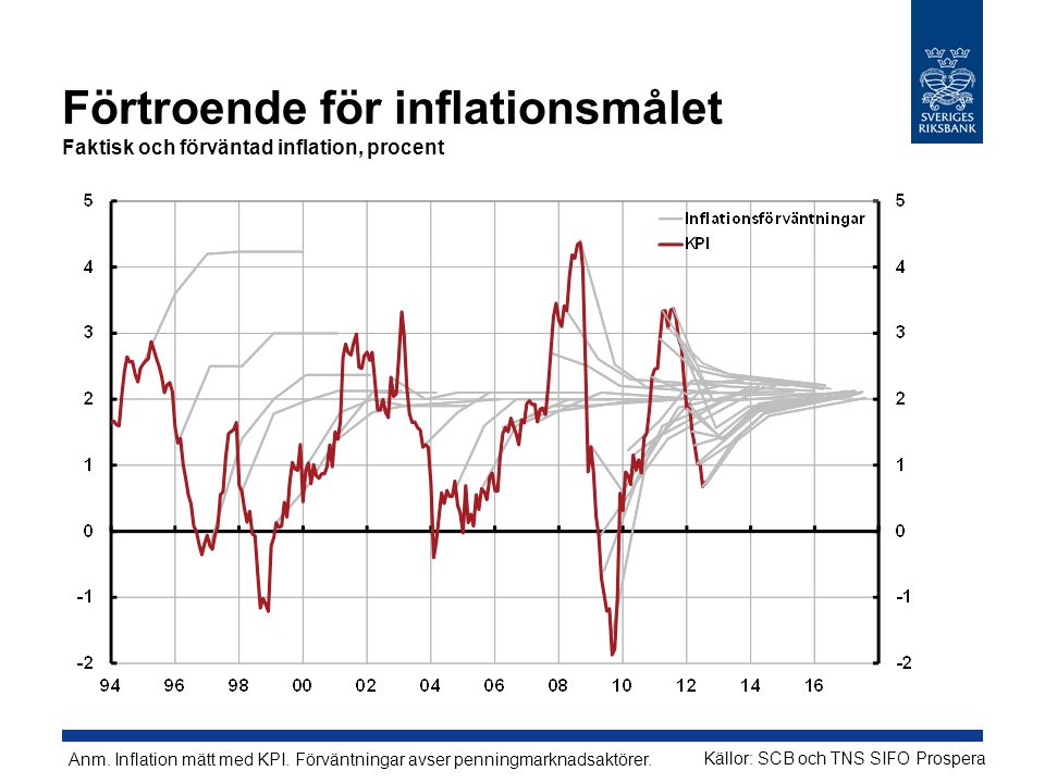 Förtroende för inflationsmålet Faktisk och förväntad inflation, procent Källor: SCB och TNS SIFO Prospera Anm.