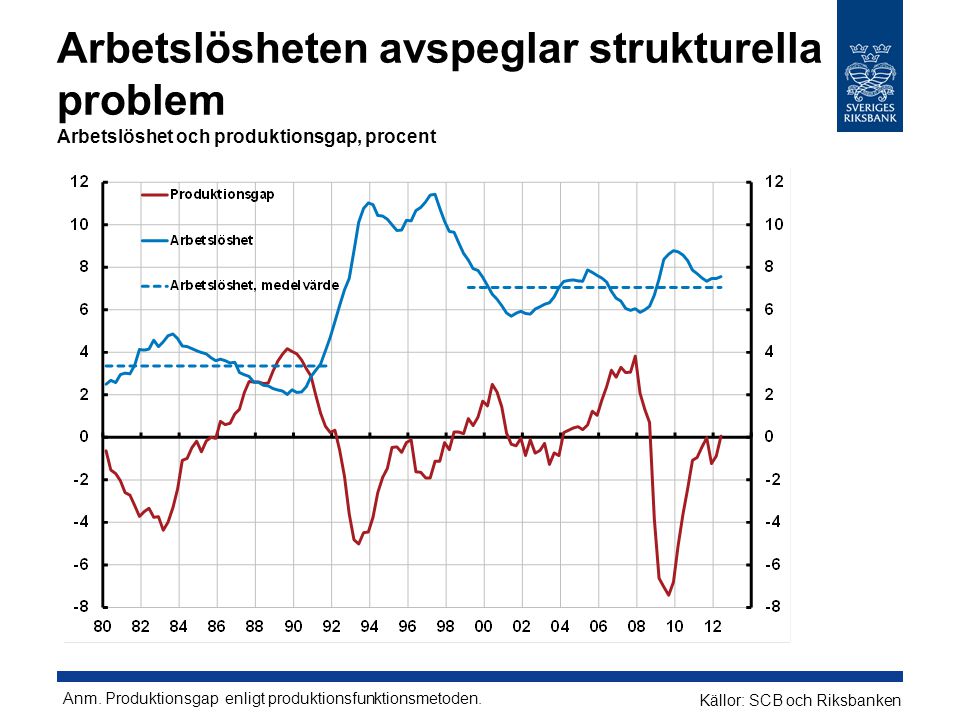 Arbetslösheten avspeglar strukturella problem Arbetslöshet och produktionsgap, procent Källor: SCB och Riksbanken Anm.