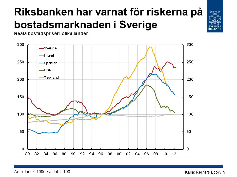 Riksbanken har varnat för riskerna på bostadsmarknaden i Sverige Reala bostadspriser i olika länder Källa: Reuters EcoWin Anm.