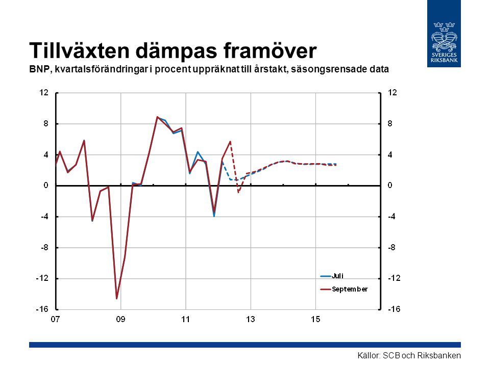 Tillväxten dämpas framöver BNP, kvartalsförändringar i procent uppräknat till årstakt, säsongsrensade data Källor: SCB och Riksbanken