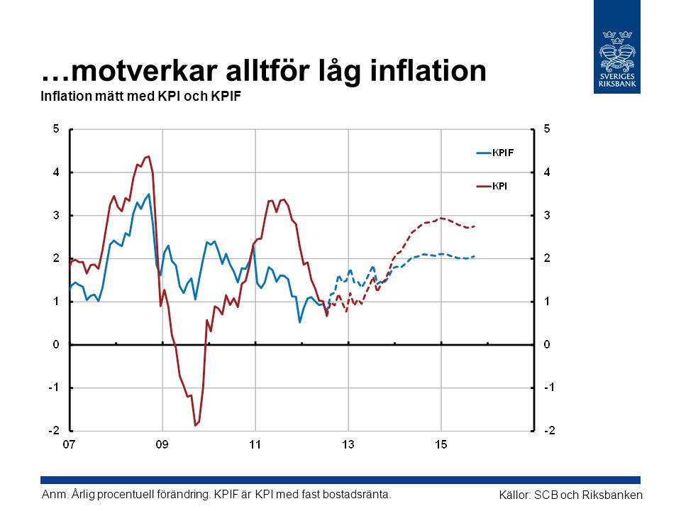 …motverkar alltför låg inflation Inflation mätt med KPI och KPIF Anm.