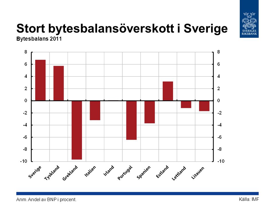 Stort bytesbalansöverskott i Sverige Bytesbalans 2011 Källa: IMF Anm. Andel av BNP i procent.