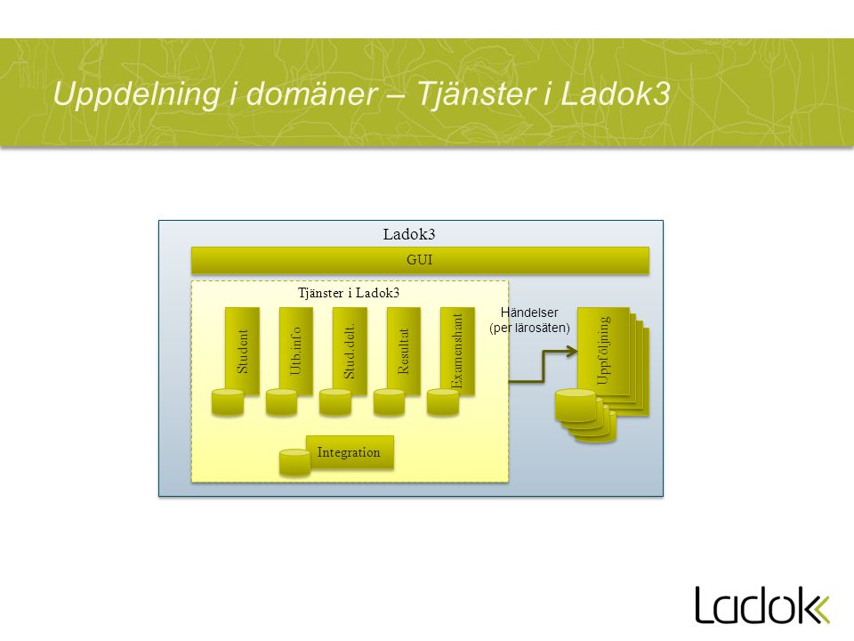 Uppdelning i domäner – Tjänster i Ladok3 Ladok3 GUI Uppföljning Tjänster i Ladok3 Utb.info Stud.delt.
