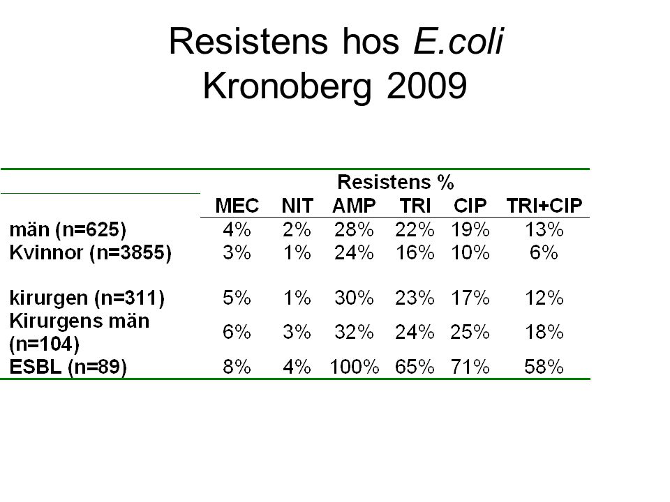 Resistens hos E.coli Kronoberg 2009