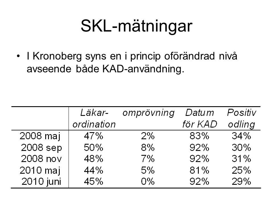 SKL-mätningar I Kronoberg syns en i princip oförändrad nivå avseende både KAD-användning.
