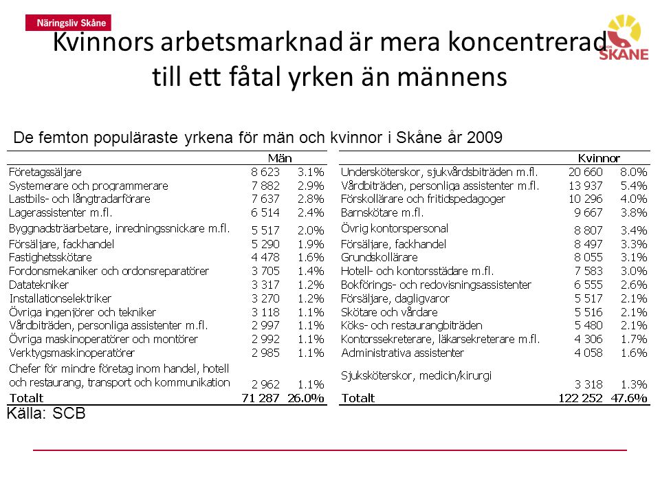 Kvinnors arbetsmarknad är mera koncentrerad till ett fåtal yrken än männens De femton populäraste yrkena för män och kvinnor i Skåne år 2009 Källa: SCB