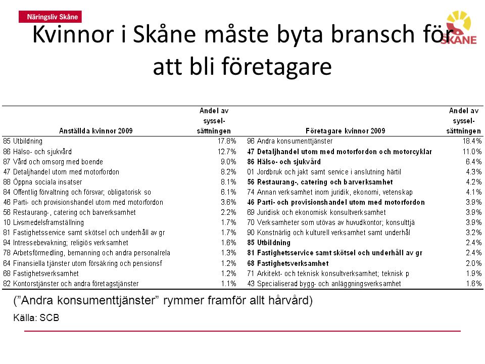 Kvinnor i Skåne måste byta bransch för att bli företagare ( Andra konsumenttjänster rymmer framför allt hårvård) Källa: SCB