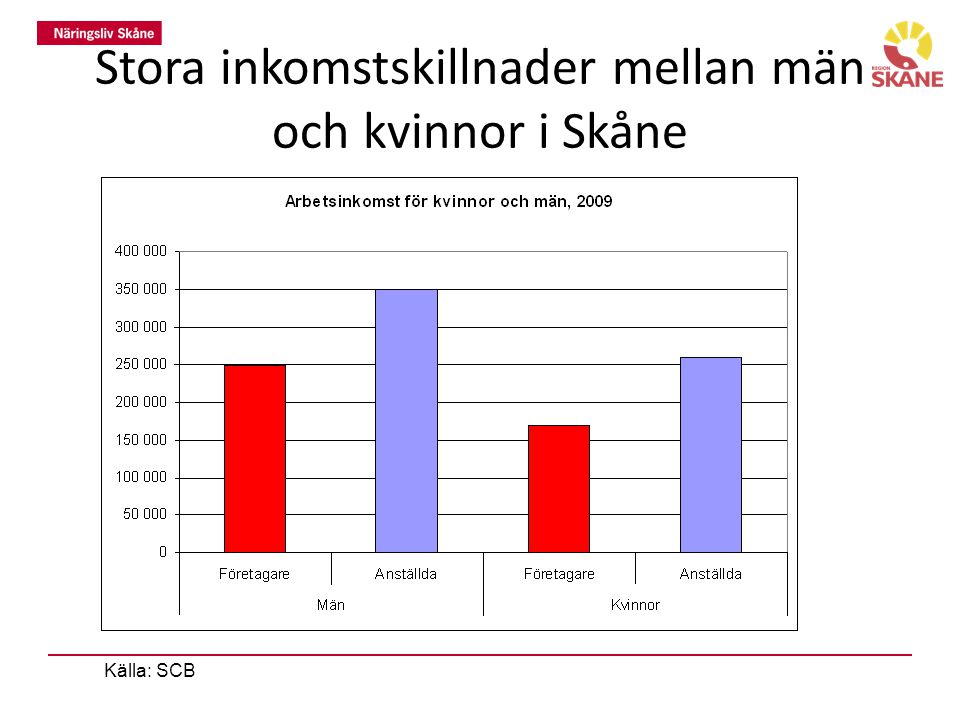 Stora inkomstskillnader mellan män och kvinnor i Skåne Källa: SCB