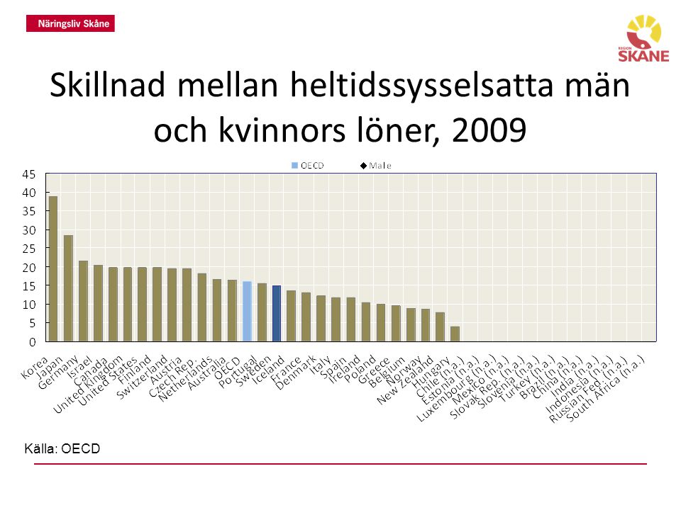 Skillnad mellan heltidssysselsatta män och kvinnors löner, 2009 Källa: OECD