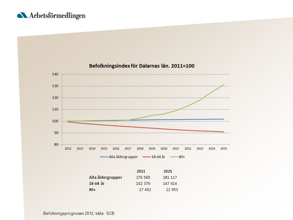Alla åldergrupper år Befolkningsprognosen 2012, källa: SCB
