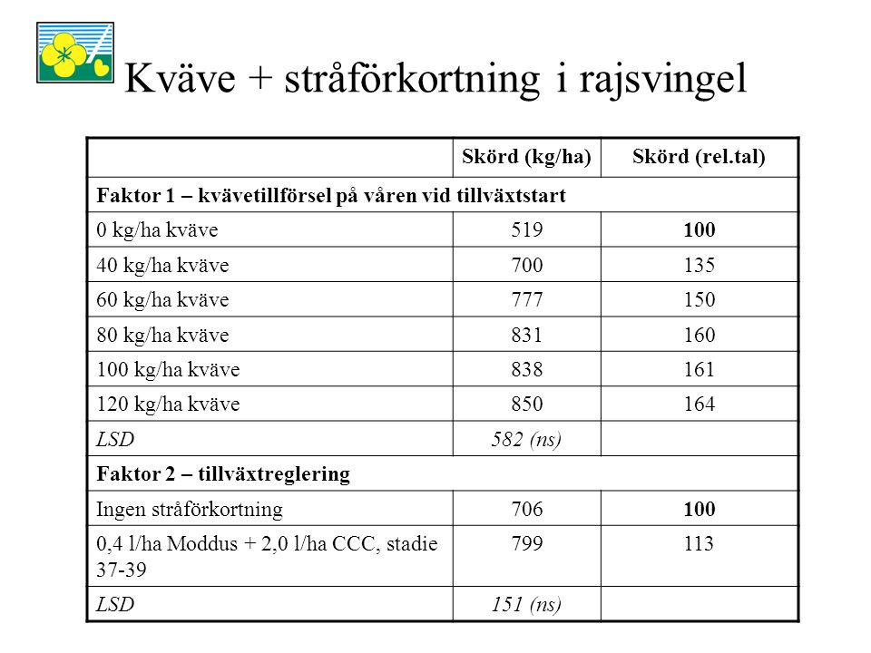 Skörd (kg/ha)Skörd (rel.tal) Faktor 1 – kvävetillförsel på våren vid tillväxtstart 0 kg/ha kväve kg/ha kväve kg/ha kväve kg/ha kväve kg/ha kväve kg/ha kväve LSD582 (ns) Faktor 2 – tillväxtreglering Ingen stråförkortning ,4 l/ha Moddus + 2,0 l/ha CCC, stadie LSD151 (ns)