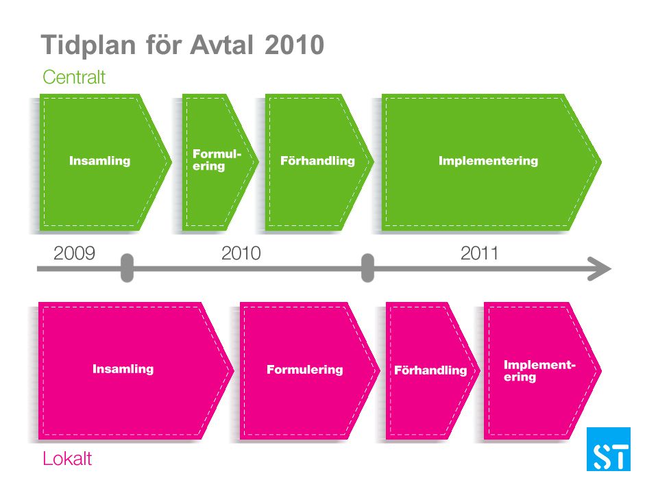 Tidplan för Avtal 2010