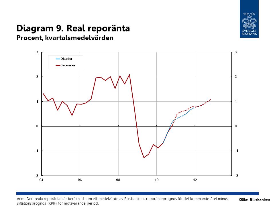 Diagram 9. Real reporänta Procent, kvartalsmedelvärden Källa: Riksbanken Anm.