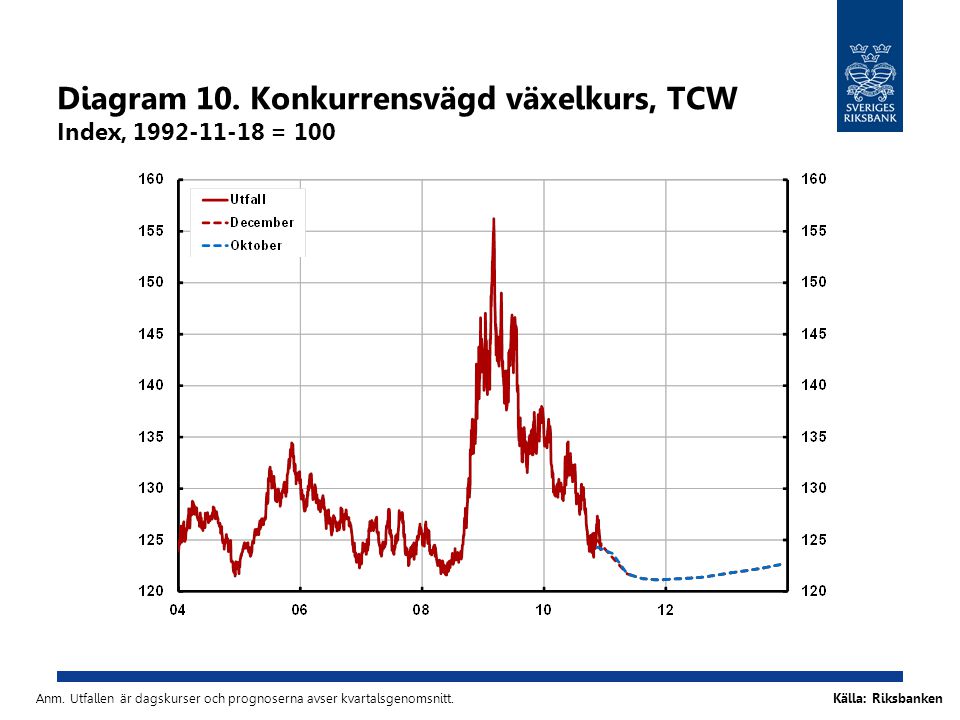 Diagram 10. Konkurrensvägd växelkurs, TCW Index, = 100 Källa: RiksbankenAnm.