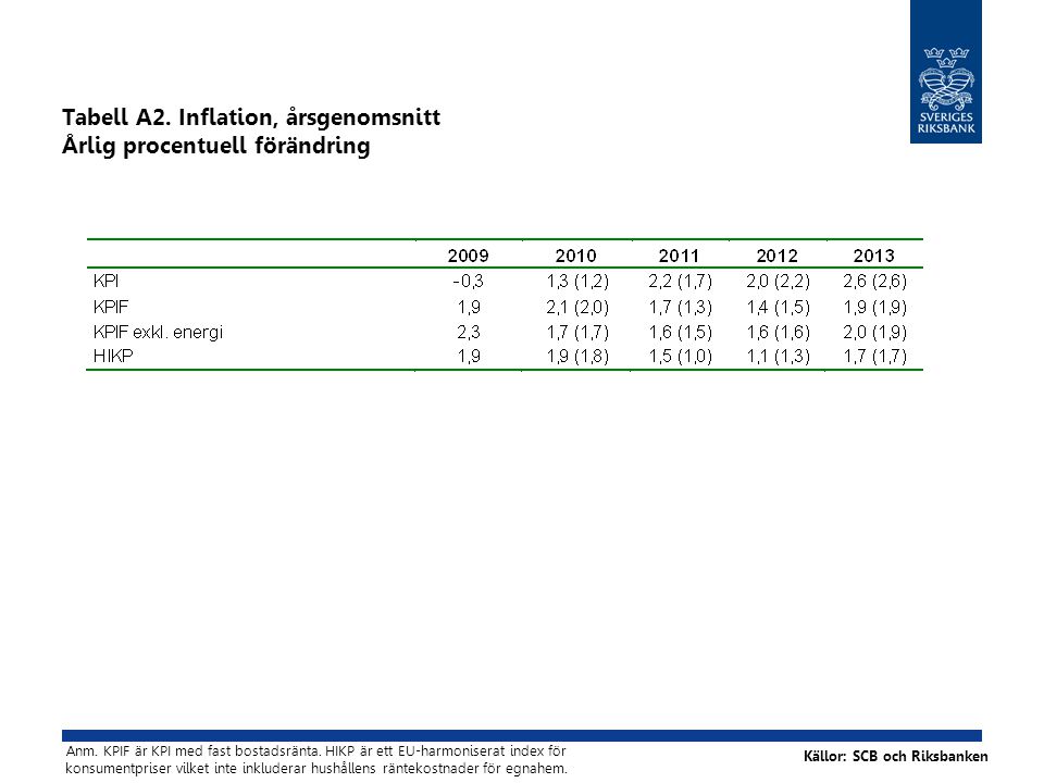 Tabell A2. Inflation, årsgenomsnitt Årlig procentuell förändring Källor: SCB och Riksbanken Anm.