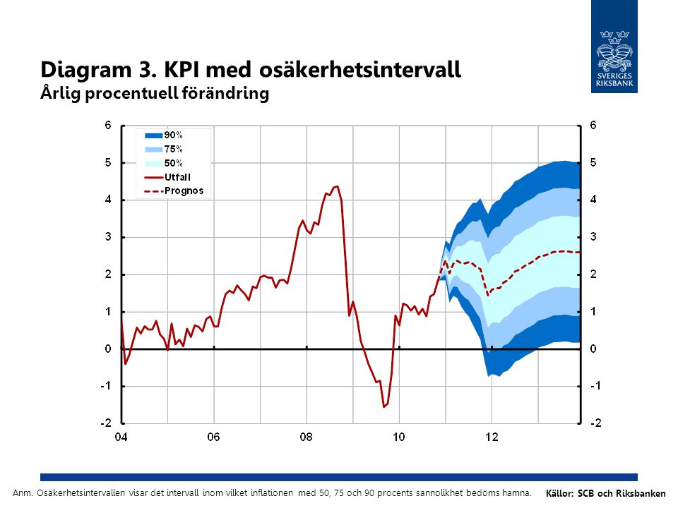 Diagram 3. KPI med osäkerhetsintervall Årlig procentuell förändring Källor: SCB och Riksbanken Anm.