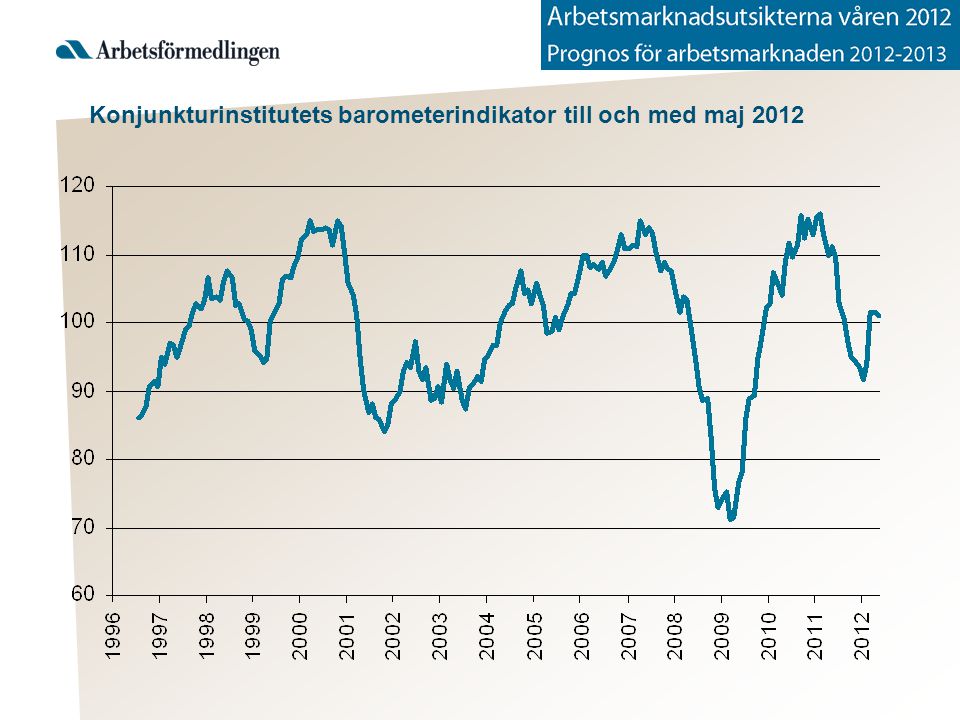 Konjunkturinstitutets barometerindikator till och med maj 2012