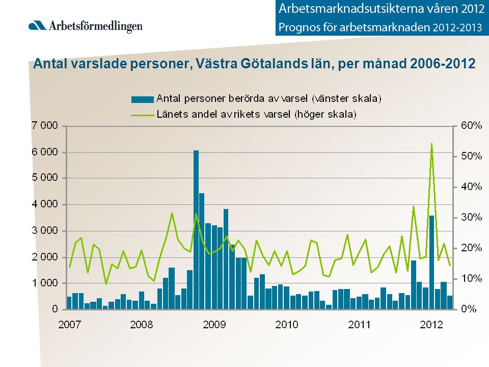 Antal varslade personer, Västra Götalands län, per månad