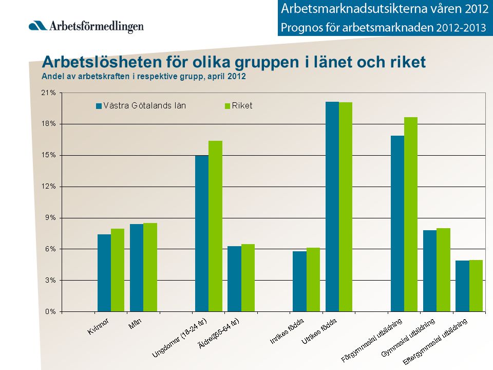 Arbetslösheten för olika gruppen i länet och riket Andel av arbetskraften i respektive grupp, april 2012