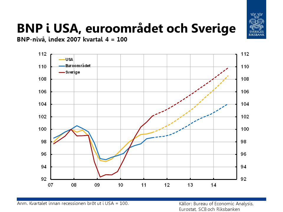 BNP i USA, euroområdet och Sverige BNP-nivå, index 2007 kvartal 4 = 100 Källor: Bureau of Economic Analysis, Eurostat, SCB och Riksbanken Anm.