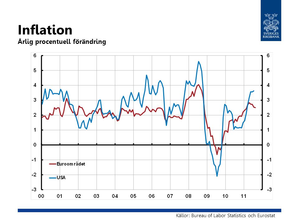 Inflation Årlig procentuell förändring Källor: Bureau of Labor Statistics och Eurostat