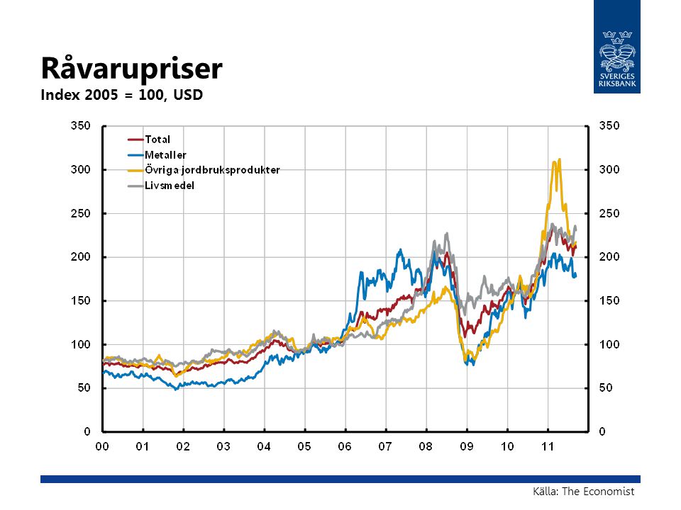 Råvarupriser Index 2005 = 100, USD Källa: The Economist