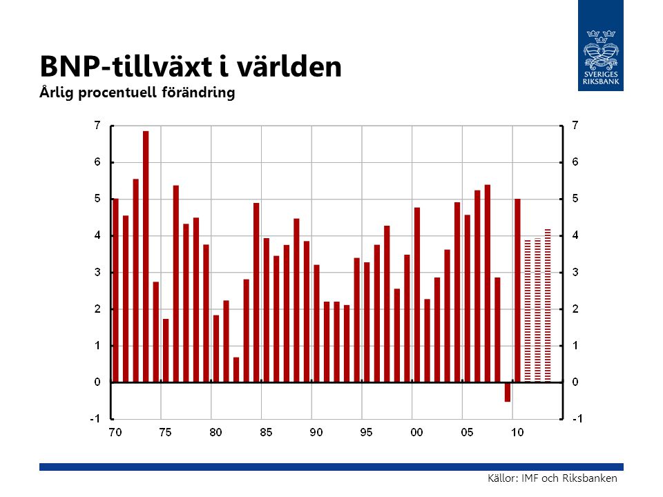BNP-tillväxt i världen Årlig procentuell förändring Källor: IMF och Riksbanken