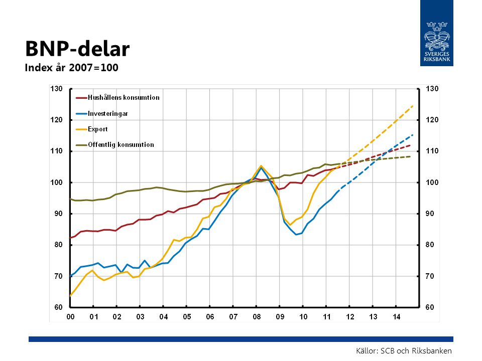 BNP-delar Index år 2007=100 Källor: SCB och Riksbanken