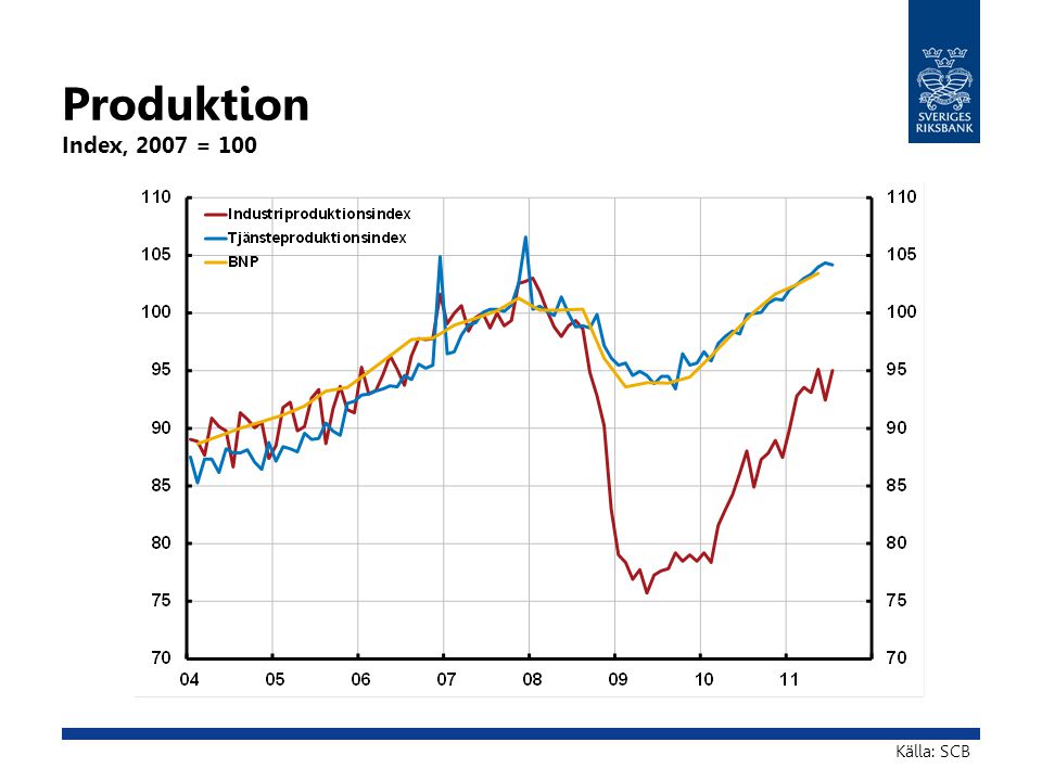 Produktion Index, 2007 = 100 Källa: SCB