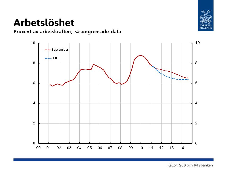 Arbetslöshet Procent av arbetskraften, säsongrensade data Källor: SCB och Riksbanken