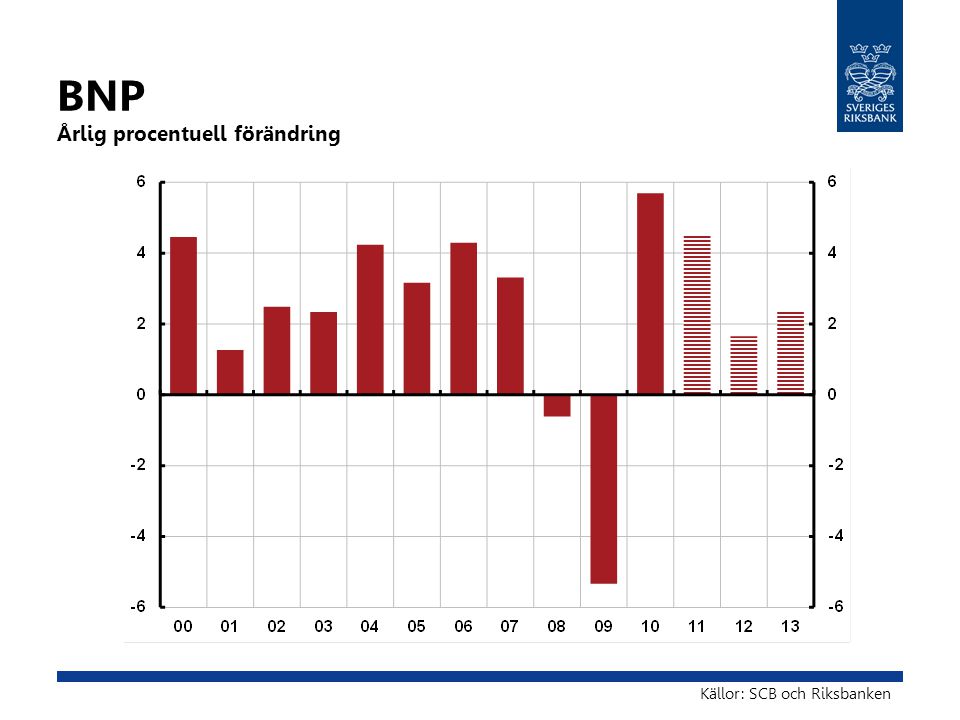 BNP Årlig procentuell förändring Källor: SCB och Riksbanken