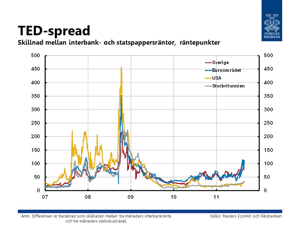 TED-spread Skillnad mellan interbank- och statspappersräntor, räntepunkter Källor: Reuters EcoWin och RiksbankenAnm.