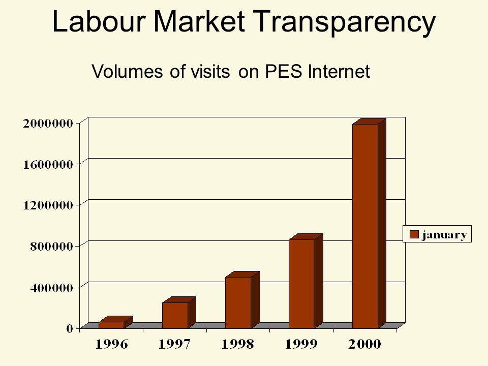 Labour Market Transparency Volumes of visits on PES Internet
